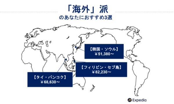 旅行意欲が向上中 約半数の人がシルバーウィークは旅行したい 3連休で行ける 安 近 短 旅行あなたは国内派 海外派 22年8月9日 エキサイトニュース