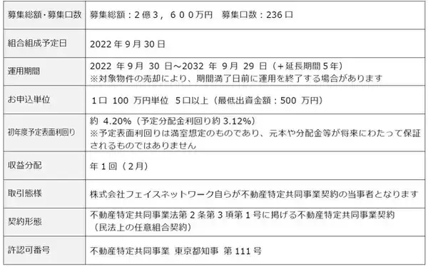 不動産投資支援事業を展開するフェイスネットワーク　資産承継に有効活用できる不動産小口化商品 「Grand Funding（グランファンディング）代田橋」完売！