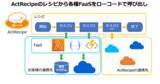 「アクトレシピ、iPaaS「ActRecipe」にてローコードで独自プログラムの実行ができるFaaS連携機能の提供を開始」の画像1