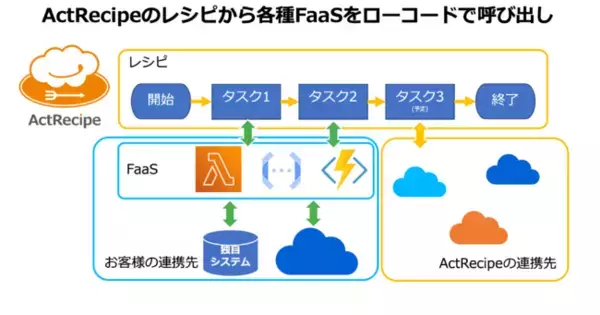 アクトレシピ、iPaaS「ActRecipe」にてローコードで独自プログラムの実行ができるFaaS連携機能の提供を開始