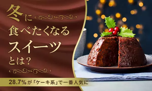 【冬に食べたくなるスイーツとは？】28.7％が「ケーキ系」で一番人気に