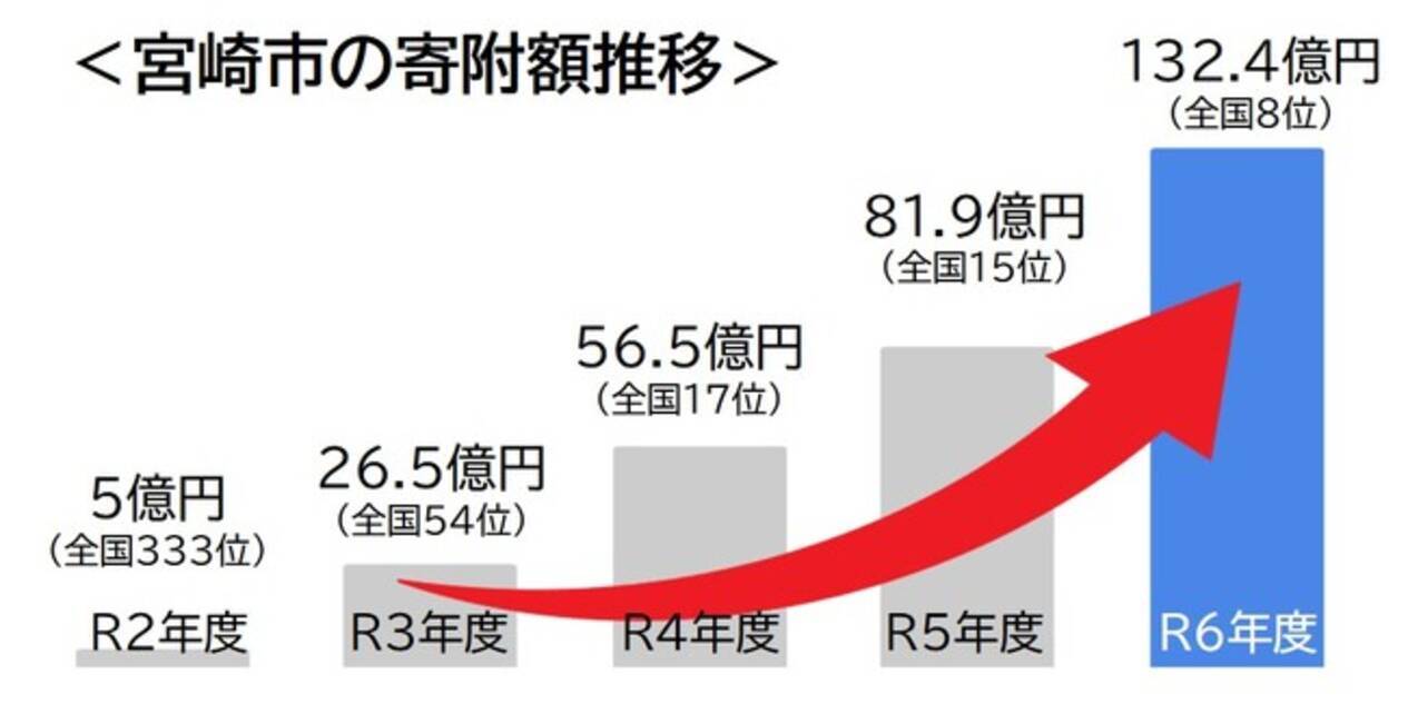 宮崎市ふるさと納税】急成長！寄附額が中核市で3年連続「1位」を獲得！全国ランキングでは「8位」に躍進！ - エキサイトニュース