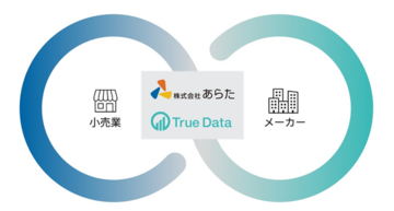あらたとTrue Dataが戦略的業務提携を締結～小売業様のカテゴリー売上・顧客数・LTV向上を支援するデータ活用ソリューションを提供～