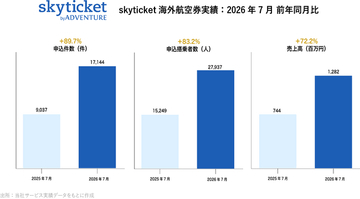 「skyticket」海外航空券の申込件数、2026年7月は前年同月比190％と大幅増加