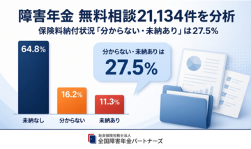 障害年金の無料相談21,134件を分析、4人に1人が保険料納付状況を「分からない／未納あり」
