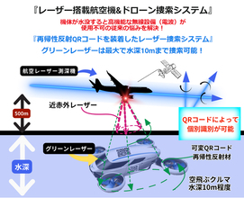 グリーンレーザーで捜索するシステムを社会に広めるパートナー（企業・個人）を募集！空飛ぶクルマが飛び交う時代に向けて、社会インフラに高める取り組み！