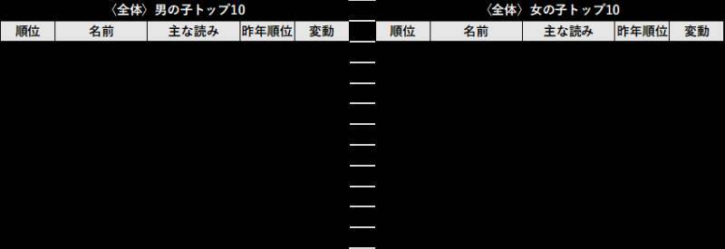 「たまひよ」が今年も約19万人の赤ちゃんを調査した「たまひよ 赤ちゃんの名前ランキング2020」を発表！名づけから見えてくる、今どきのママ・パパの意識とは？