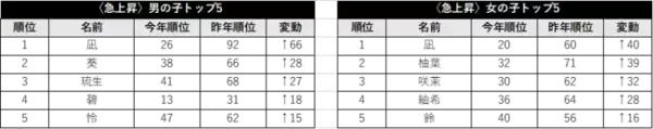 「「たまひよ」が今年も約19万人の赤ちゃんを調査した「たまひよ 赤ちゃんの名前ランキング2020」を発表！名づけから見えてくる、今どきのママ・パパの意識とは？」の画像