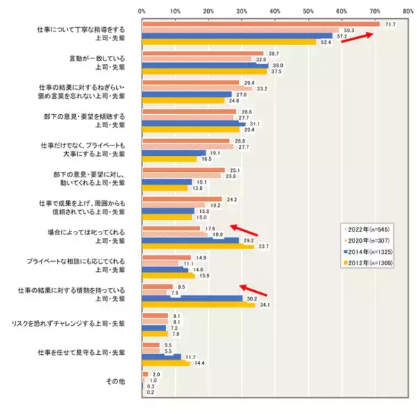 日本能率協会・アンケート調査】「2022年度 新入社員意識調査」～新入 
