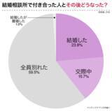 「本当に結婚できる？結婚相談所で婚活した男女２１０人へアンケート」の画像1