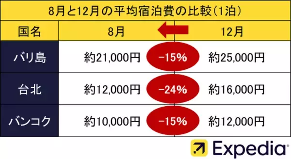 今からの予約でも間に合う！8月の旅行には「バリ島」がおすすめ