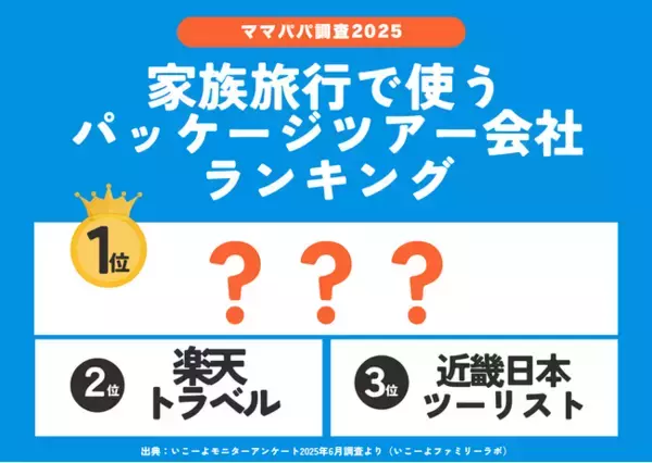 発表！子育て世帯が「家族旅行」に利用する「パッケージツアー予約会社」ランキング2025　1位JTB　2位〇〇が2強！／いこーよファミリーラボ調査