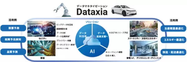 【シーイーシー】企業内のデータを利活用し、経営課題を解決するデータマネタイゼーション『Dataxia』を発表