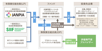 【国内初※】NPOノーベルが、出資型「インパクトファンド」へ参画