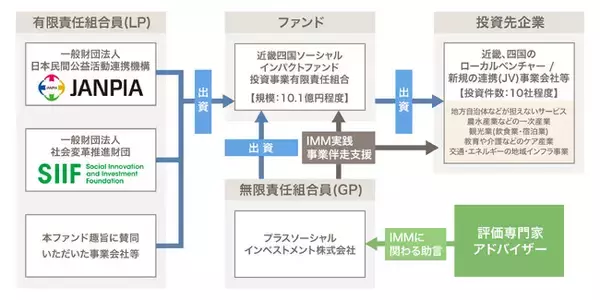 【国内初※】NPOノーベルが、出資型「インパクトファンド」へ参画
