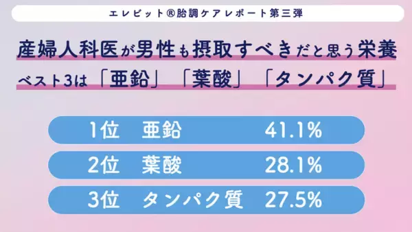プレパパこそ積極的に栄養摂取を！「男性の妊活に必要な栄養素」ランキング　1位は「亜鉛」、2位は意外にも「葉酸」