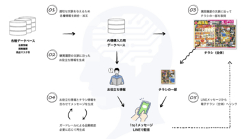 西村ジョイ、総合オリコミ社と共同で、購買履歴・チラシ情報を活用した生成AI駆動による1to1販促の実証実験を開始