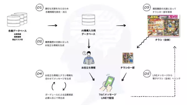 西村ジョイ、総合オリコミ社と共同で、購買履歴・チラシ情報を活用した生成AI駆動による1to1販促の実証実験を開始