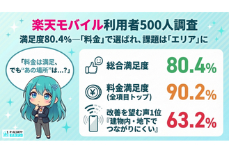 【楽天モバイル利用者500人調査】料金満足度は90.2%で最高評価｜改善を望む声が集まったのは「エリア」