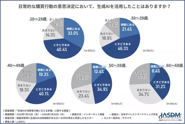 生成AIの信頼度、SNSを上回る。検索には及ばず【2026年最新調査】～日本ダイレクトマーケティング学会が「生成AIによる消費者行動の変化」を調査～