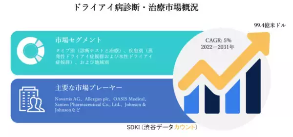 ドライアイ病診断・治療市場ータイプ別（診断テストと治療）、疾患別（蒸発性ドライアイ症候群および水性ドライアイ症候群）、および地域別ー世界の予測2022ー2031年