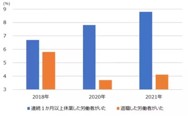 労働者のメンタルヘルス不調および事業所が取り組むメンタルヘルス対策の実態