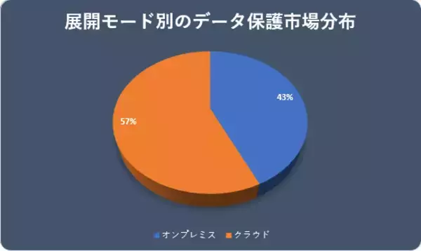 データ保護市場(Data Protection Market)に関する調査は、2022年の市場のランドスケープを理解するために実施されました。