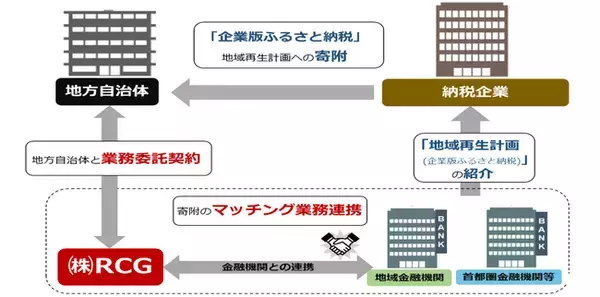 株式会社RCGとの企業版ふるさと納税の取り組み（第17号）について                       ～石川県輪島市が参加決定～
