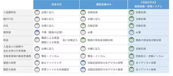 長谷工コーポレーションと長谷工シニアウェルデザイン国内初※！顔認証とインカム連携で高齢者施設の入退館管理をスマート化