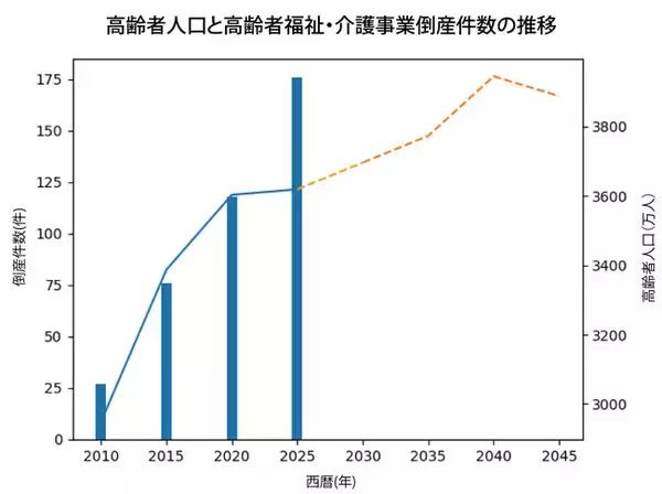 高齢者人口は過去最多。それでも、福祉・介護事業の倒産は増え続けている。