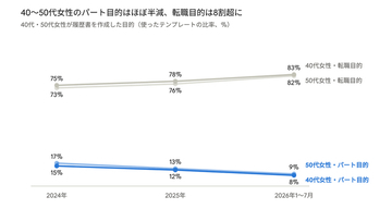 「106万円の壁」撤廃を前に、40～50代女性の履歴書は「パート」から「転職」へ