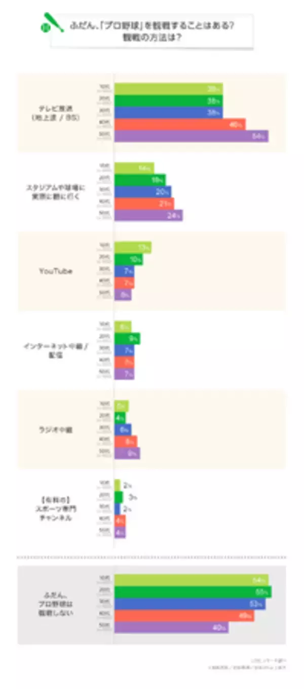 【LINEリサーチ】プロ野球を観戦する人は約半数で50代で最も高い結果に　観戦方法は「テレビ放送（地上波/BS）」が全体1位　好きな球団は「読売ジャイアンツ」「阪神タイガース」が上位にランクイン