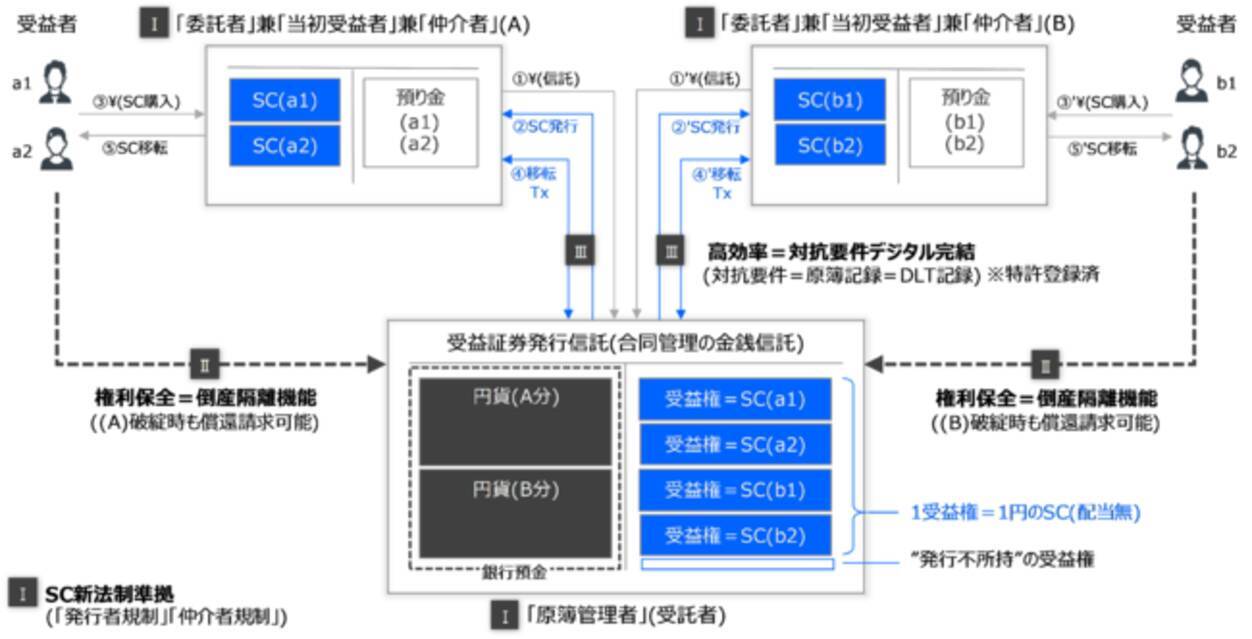 本邦初の信託型ステーブルコイン基盤「Progmat Coin」の提供及び「デジタルアセット共創コンソーシアム（資金決済WG）」の設置について -  エキサイトニュース