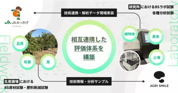 バイオスティミュラント資材の評価体系構築に向けた実証試験をJAみっかびと共同で開始