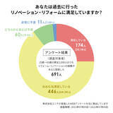 「【失敗した...】リフォーム・リノベーションの経験がある400人に聞いた失敗・後悔していることの調査を実施。」の画像1