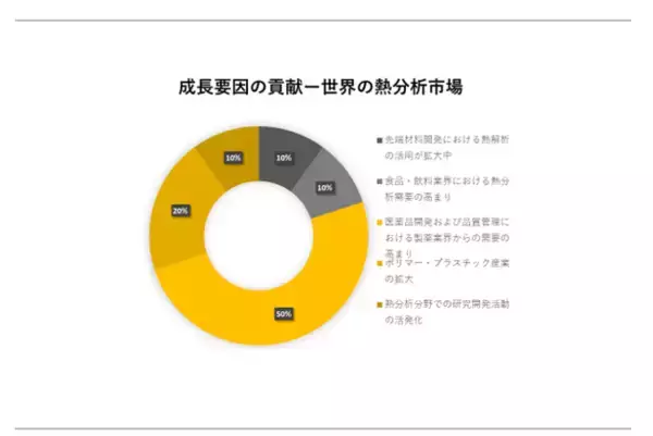 世界の熱分析市場（global thermal analysis market）に関する詳細な調査は、2023年のそのランドスケープを理解するために実施されました。