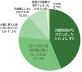 「＜10月食品ロス月間＞「食品ロスと食材ストックに関する意識調査」生鮮食品の廃棄経験7割5割以上が野菜、肉などの冷凍食材の活用に積極的」の画像1
