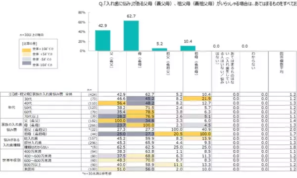 フィールトラスト、日本ゼトック、エンタケア研究所、3社共同で入れ歯に関する本人および家族の意識調査を実施