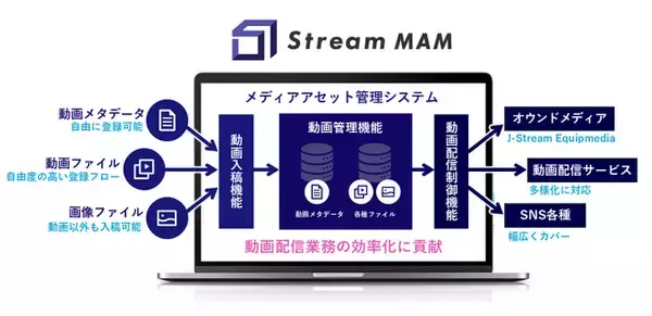 動画ファイルやメタデータを一元管理し、動画配信業務を効率化する「Stream MAM」を提供開始