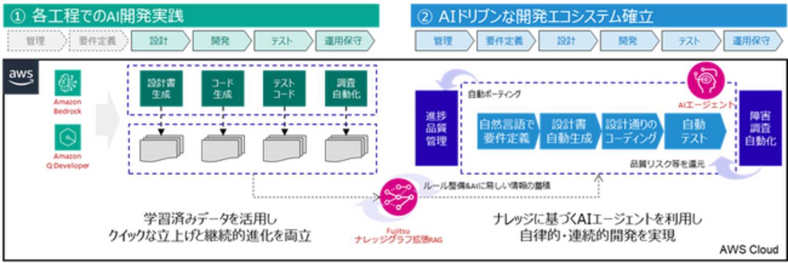 ソニー銀行と富士通、AIドリブンなシステム設計開発を目指し、勘定系システムの機能開発に生成AIを適用開始 - エキサイトニュース