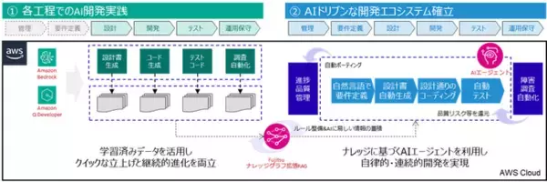 ソニー銀行と富士通、AIドリブンなシステム設計開発を目指し、勘定系システムの機能開発に生成AIを適用開始