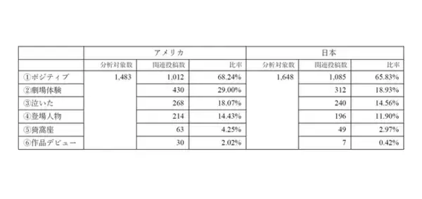 トレンダーズが運営する「SNS Insight Lab.」、生成AIを活用して映画『鬼滅の刃』のSNS投稿を日米比較　アメリカでもポジティブな投稿が多数、約2割が「泣いた」