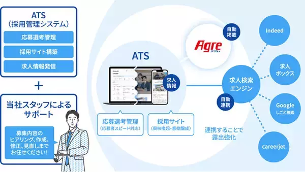 求職者と求人企業のマッチング強化および採用業務効率化を目的に「採用力アップ！まるごと運用サービス『AGREARMS（アグレアームス）』」をリリース