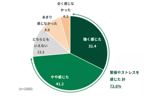 昇進・異動などの環境変化、約7割がストレス。「2026年職場の環境変化とストレス・パフォーマンスに関する調査」結果発表