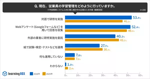 企業におけるAI活用、課題は「運用ルール未整備」「AIの正確性」　一方で学習管理システム（LMS）のAI機能は85.5％が活用
