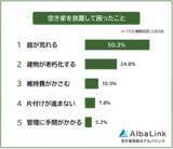 「【空き家を放置して困ったことランキング】経験者153人アンケートでわかったリアルな実態」の画像1