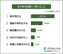 【空き家を放置して困ったことランキング】経験者153人アンケートでわかったリアルな実態