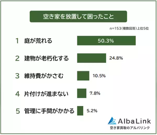 【空き家を放置して困ったことランキング】経験者153人アンケートでわかったリアルな実態