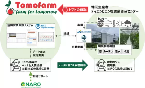 ベトナム・ディエンビエン省でデータ駆動型農業実証の事業報告会および収穫祭を開催