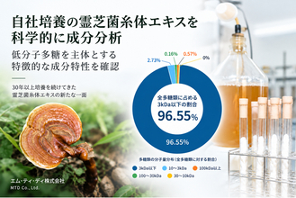 霊芝菌糸体エキスの成分分析を実施「低分子多糖を主体とする成分特性」を確認